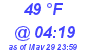 Milwaukee Weather Dewpoint High Low Today