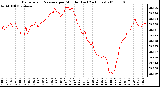 Milwaukee Weather Barometric Pressure per Minute (Last 24 Hours)