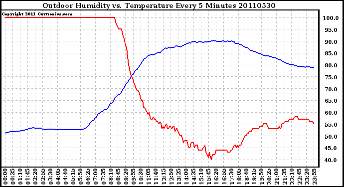 Milwaukee Weather Outdoor Humidity vs. Temperature Every 5 Minutes