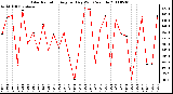 Milwaukee Weather Solar Radiation Avg per Day W/m2/minute