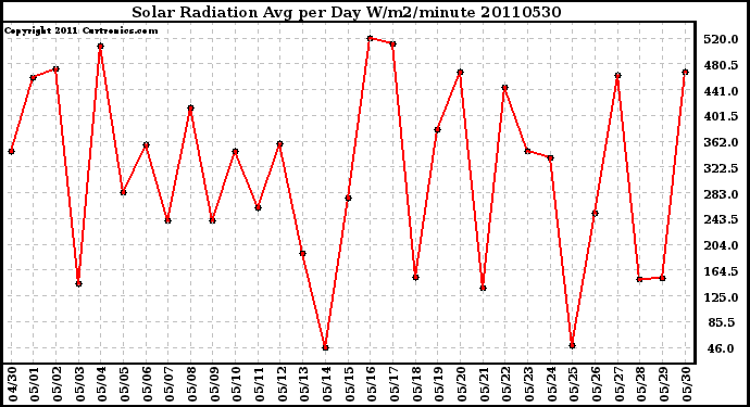 Milwaukee Weather Solar Radiation Avg per Day W/m2/minute