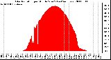 Milwaukee Weather Solar Radiation per Minute W/m2 (Last 24 Hours)