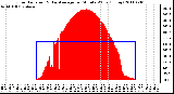 Milwaukee Weather Solar Radiation & Day Average per Minute W/m2 (Today)