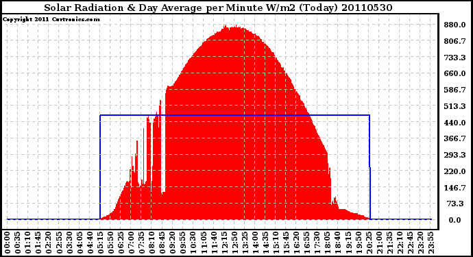 Milwaukee Weather Solar Radiation & Day Average per Minute W/m2 (Today)