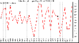 Milwaukee Weather Solar Radiation per Day KW/m2