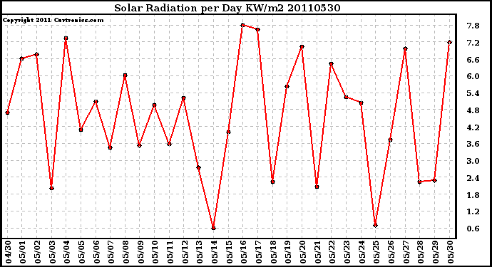 Milwaukee Weather Solar Radiation per Day KW/m2