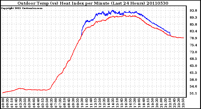 Milwaukee Weather Outdoor Temp (vs) Heat Index per Minute (Last 24 Hours)