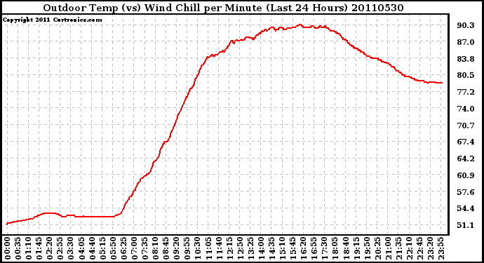 Milwaukee Weather Outdoor Temp (vs) Wind Chill per Minute (Last 24 Hours)