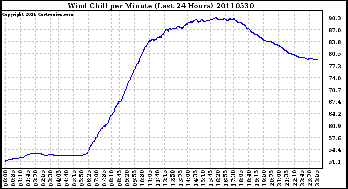 Milwaukee Weather Wind Chill per Minute (Last 24 Hours)