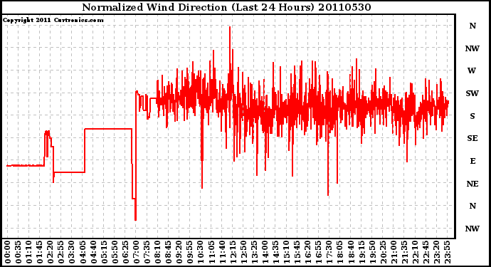 Milwaukee Weather Normalized Wind Direction (Last 24 Hours)