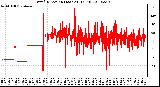 Milwaukee Weather Wind Direction (Last 24 Hours)