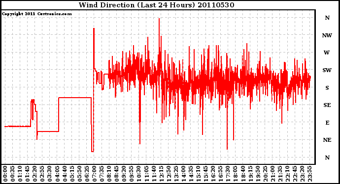 Milwaukee Weather Wind Direction (Last 24 Hours)