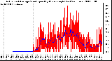 Milwaukee Weather Actual and Average Wind Speed by Minute mph (Last 24 Hours)