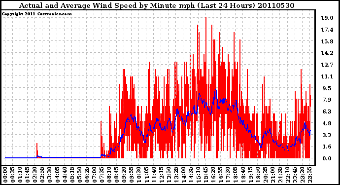 Milwaukee Weather Actual and Average Wind Speed by Minute mph (Last 24 Hours)