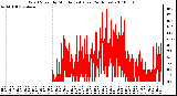 Milwaukee Weather Wind Speed by Minute mph (Last 24 Hours)