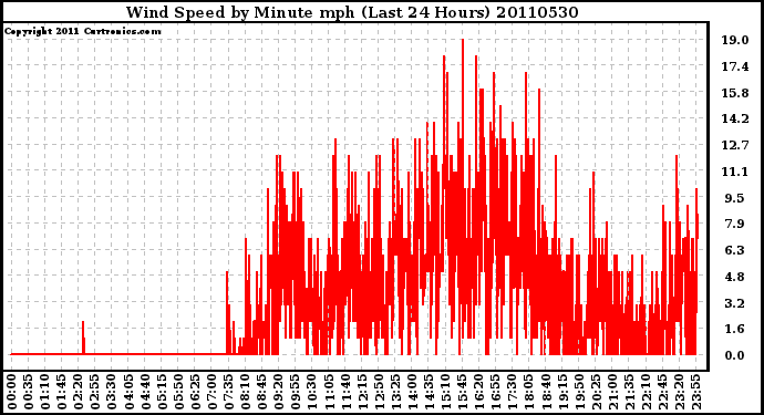 Milwaukee Weather Wind Speed by Minute mph (Last 24 Hours)