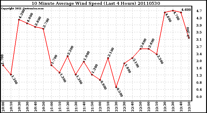 Milwaukee Weather 10 Minute Average Wind Speed (Last 4 Hours)