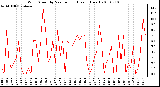 Milwaukee Weather Wind Speed by Minute mph (Last 1 Hour)