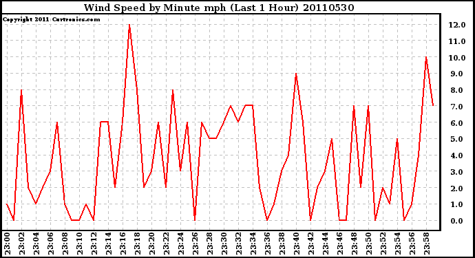 Milwaukee Weather Wind Speed by Minute mph (Last 1 Hour)