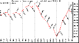 Milwaukee Weather Barometric Pressure per Hour (Last 24 Hours)