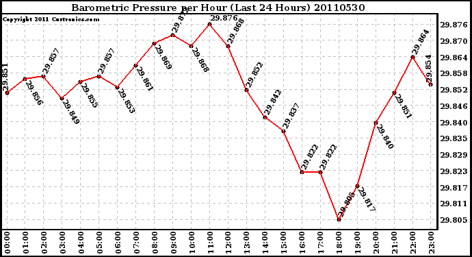 Milwaukee Weather Barometric Pressure per Hour (Last 24 Hours)