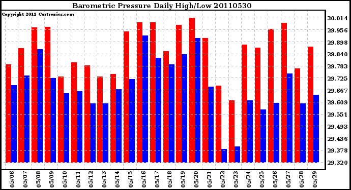 Milwaukee Weather Barometric Pressure Daily High/Low