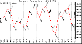 Milwaukee Weather Barometric Pressure Daily High