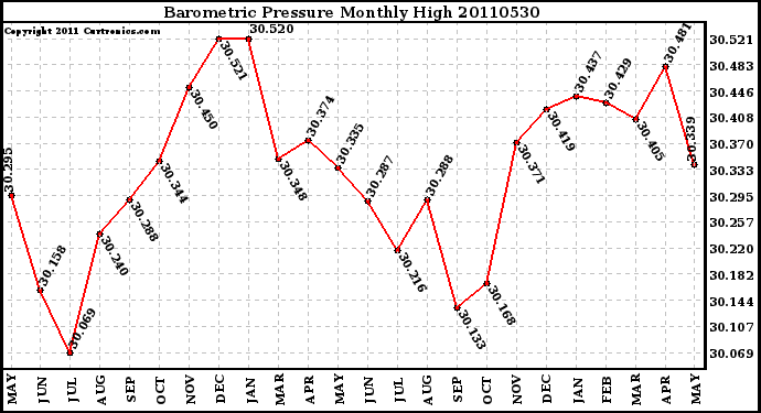 Milwaukee Weather Barometric Pressure Monthly High