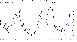 Milwaukee Weather Wind Chill Daily Low