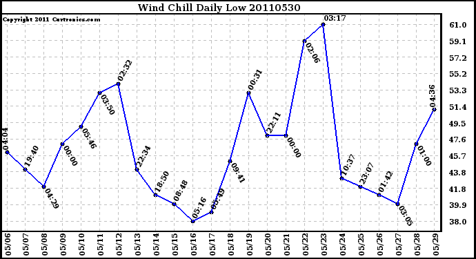 Milwaukee Weather Wind Chill Daily Low