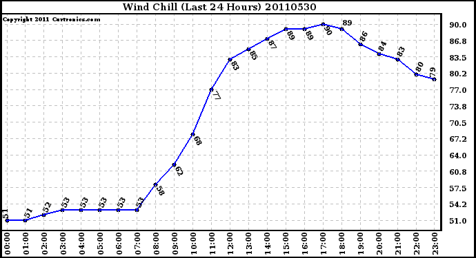 Milwaukee Weather Wind Chill (Last 24 Hours)