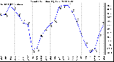 Milwaukee Weather Wind Chill Monthly Low