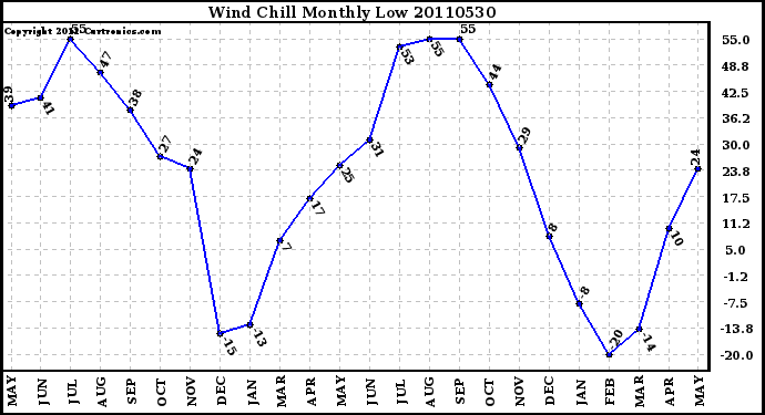 Milwaukee Weather Wind Chill Monthly Low