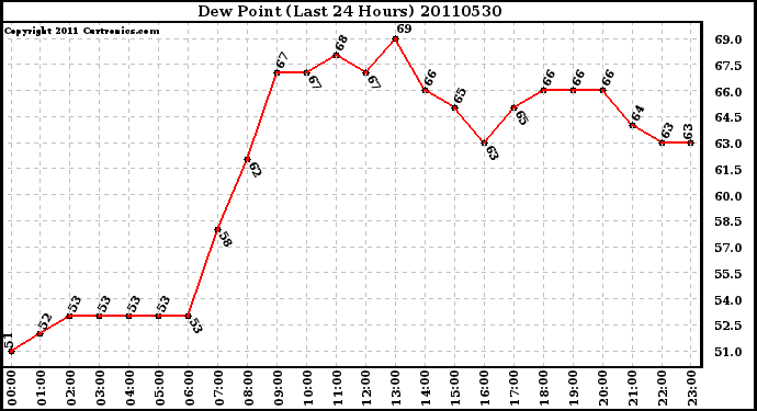 Milwaukee Weather Dew Point (Last 24 Hours)