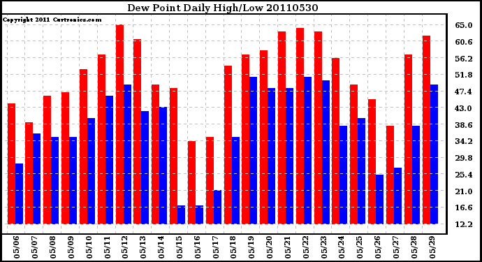 Milwaukee Weather Dew Point Daily High/Low