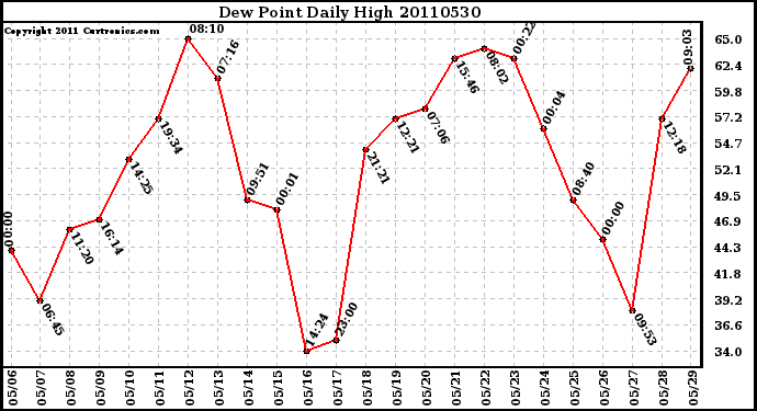 Milwaukee Weather Dew Point Daily High