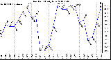 Milwaukee Weather Dew Point Daily Low