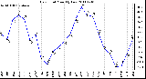 Milwaukee Weather Dew Point Monthly Low