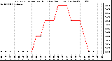 Milwaukee Weather Evapotranspiration per Hour (Last 24 Hours) (Inches)