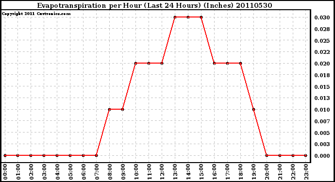 Milwaukee Weather Evapotranspiration per Hour (Last 24 Hours) (Inches)