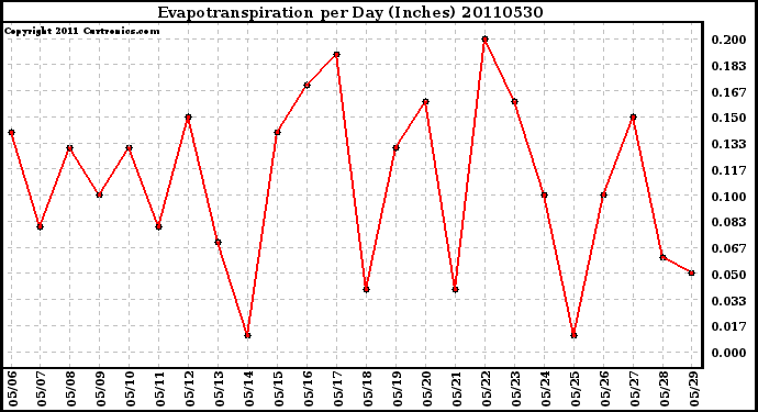 Milwaukee Weather Evapotranspiration per Day (Inches)