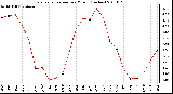 Milwaukee Weather Evapotranspiration per Month (Inches)