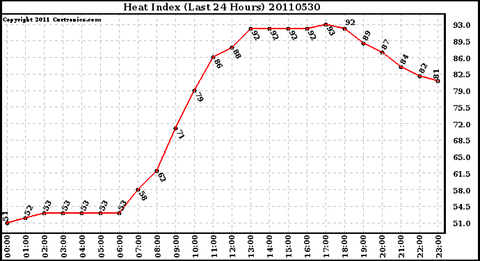 Milwaukee Weather Heat Index (Last 24 Hours)