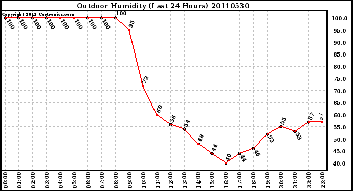 Milwaukee Weather Outdoor Humidity (Last 24 Hours)