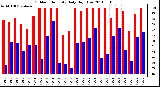 Milwaukee Weather Outdoor Humidity Daily High/Low