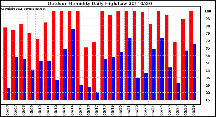 Milwaukee Weather Outdoor Humidity Daily High/Low