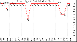 Milwaukee Weather Outdoor Humidity Monthly High