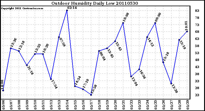 Milwaukee Weather Outdoor Humidity Daily Low