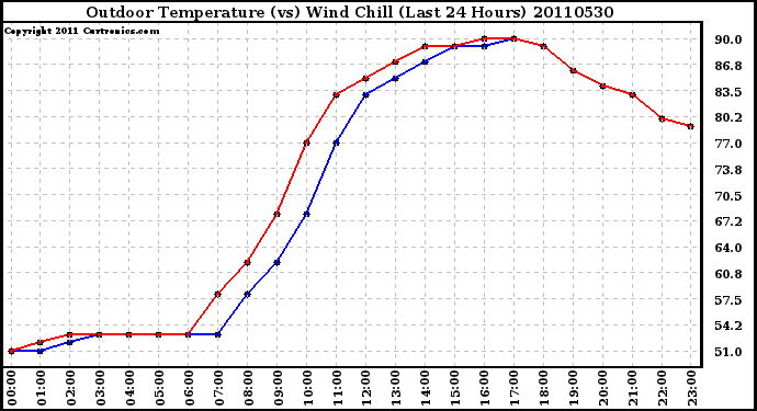 Milwaukee Weather Outdoor Temperature (vs) Wind Chill (Last 24 Hours)