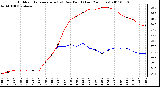 Milwaukee Weather Outdoor Temperature (vs) Dew Point (Last 24 Hours)